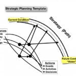 1.  Strategic Planning, a simplified template